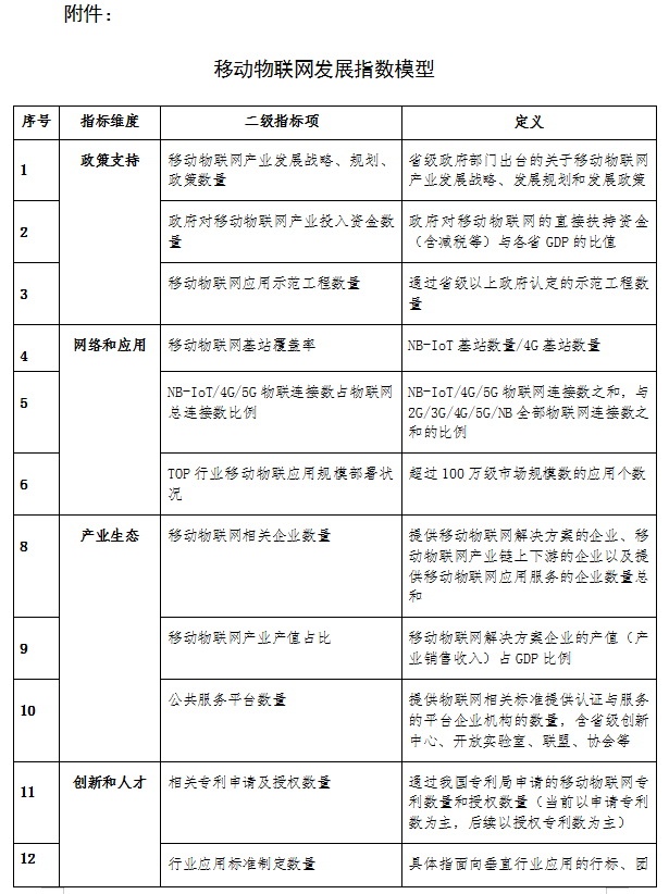 附件：移動物聯網發展指數模型.png
